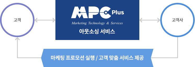 한국코퍼래이션 아웃소싱 서비스 - 마케팅 프로모션 실행 / 고객 맞춤 서비스 제공