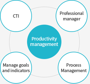 생산성 관리 - CTI,목표·지표관리,전문 관리자,프로세스 관리